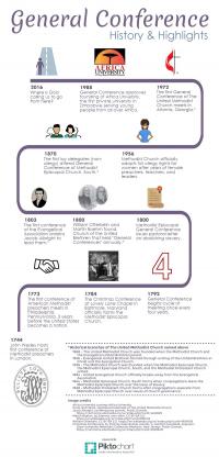 Conferencing has always been an important part of The United Methodist Church. Click to enlarge. Infographic by United Methodist Communications.