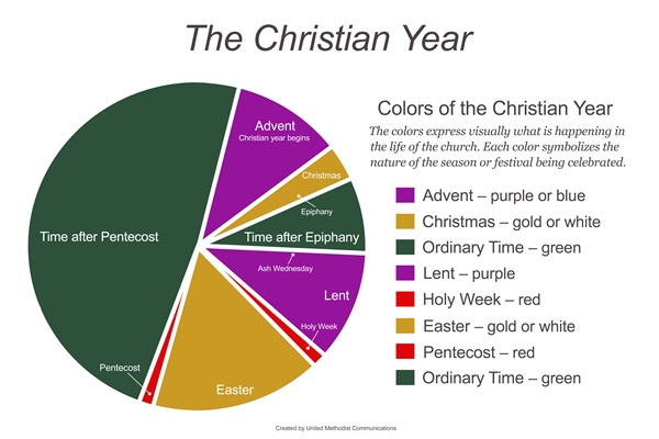 Chart of the liturgical colors for the Christian Year.