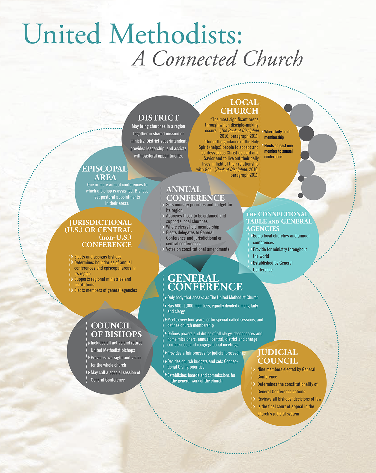 The connectional structure of The United Methodist Church. Infographic from The United Methodist Handbook, courtesy of United Methodist Communications. 
