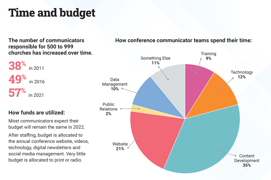 This graphic shows a breakdown of how conference communicators use their time.