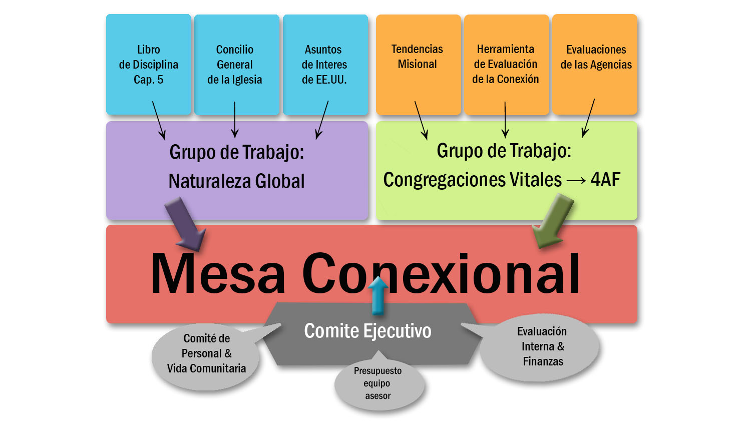 Mesa Conexional