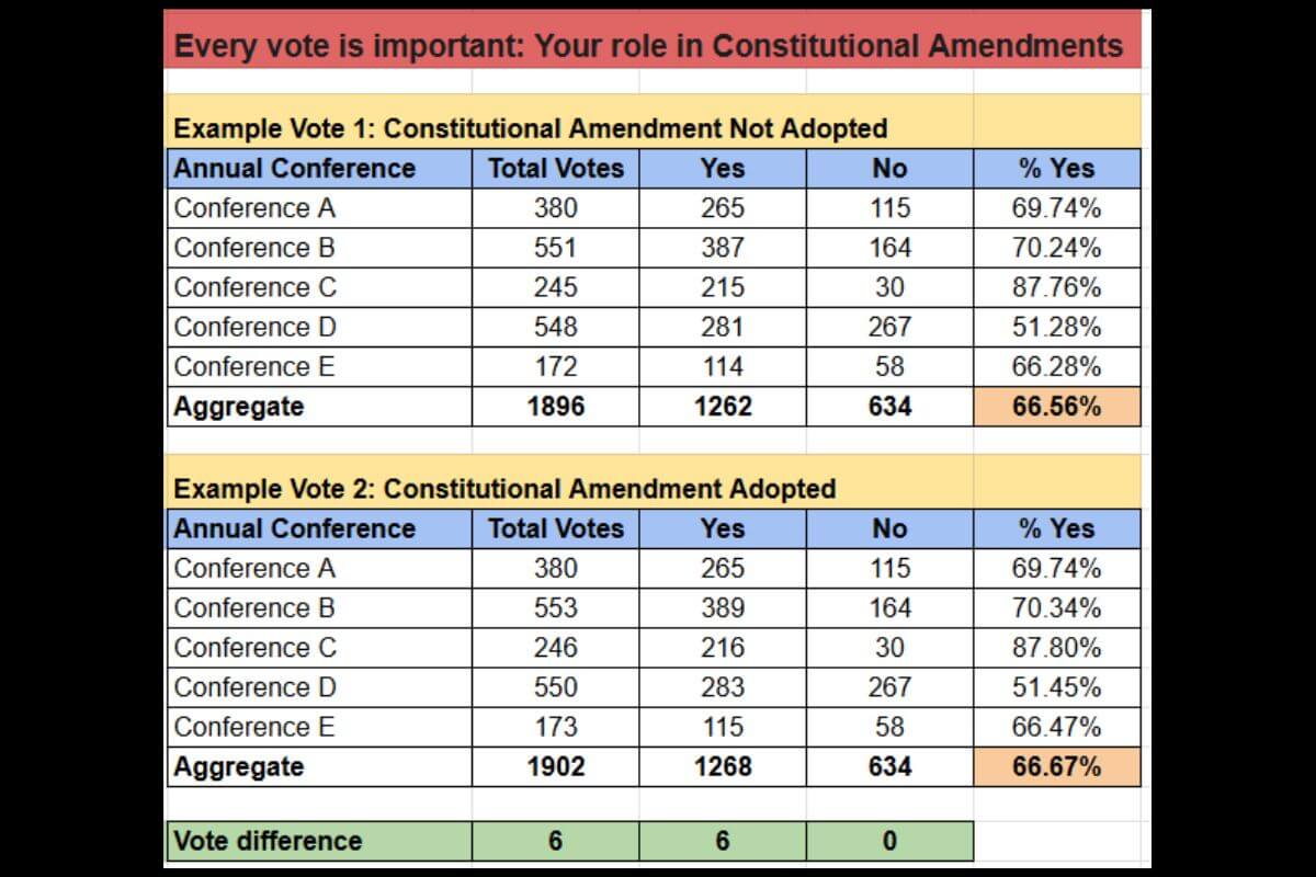 A hypothetical example that illustrates the importance of every vote in an aggregate vote count.