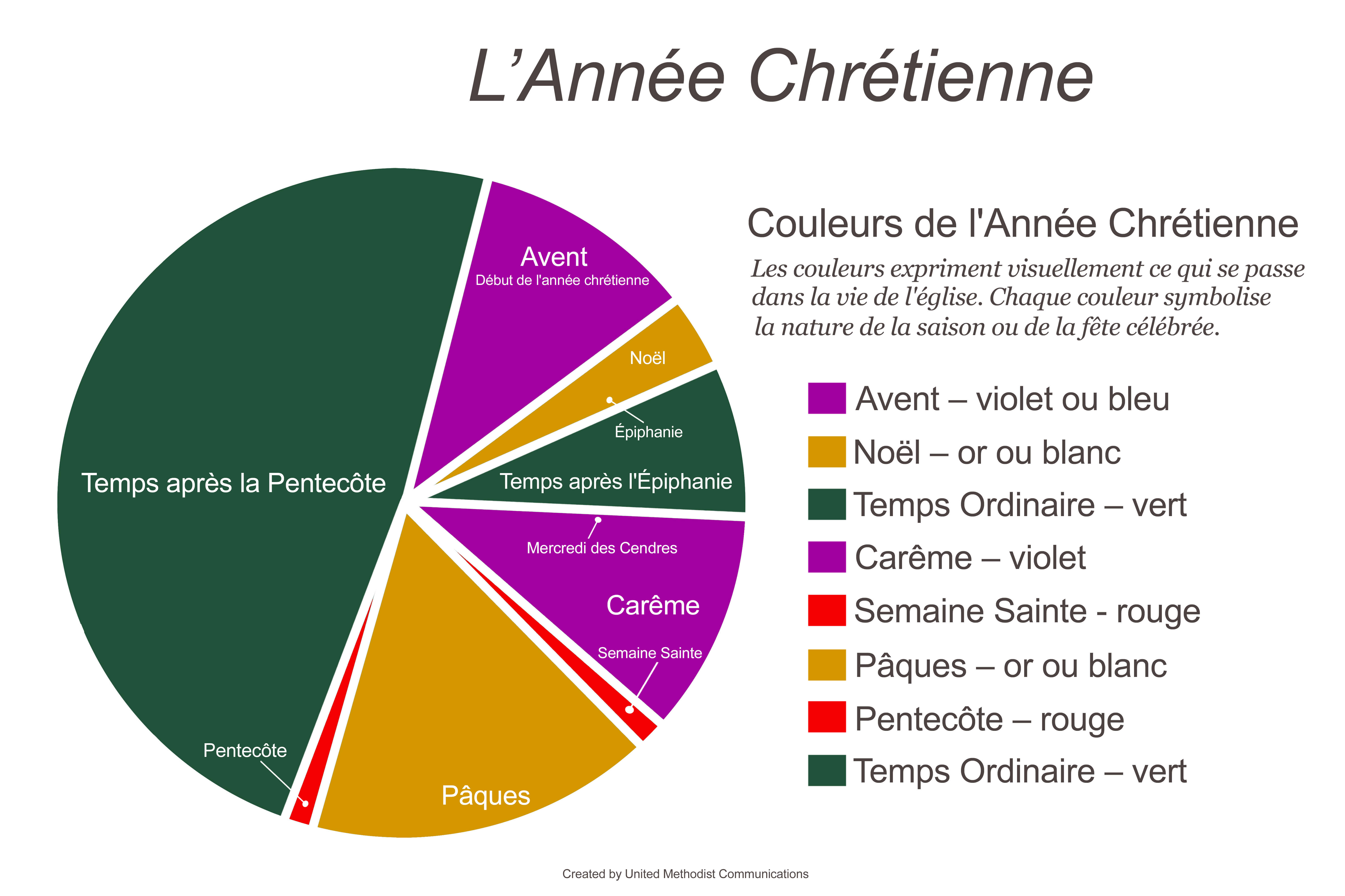 L'année chrétienne comprend les saisons centrales de Noël et de Pâques, suivies du temps ordinaire. Les couleurs associées aux différentes saisons expriment visuellement ce qui se passe dans la vie de l'Église. Chaque couleur symbolise la nature de la fête célébrée. Graphique de Laurens Glass, United Methodist Communications.