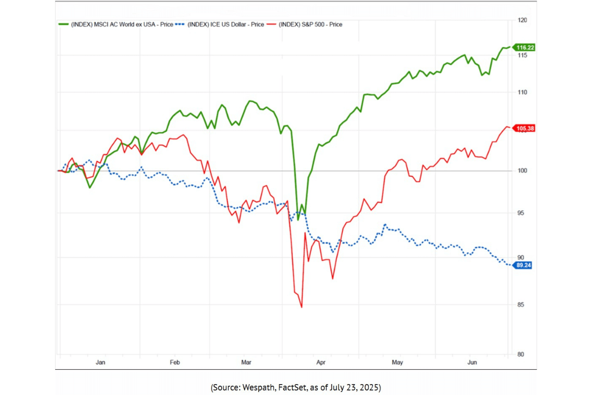 International stock outperformance began as the dollar started to weaken in February, which coincided with a rotation out of U.S. mega-cap stocks. Photo courtesy of Wespath.